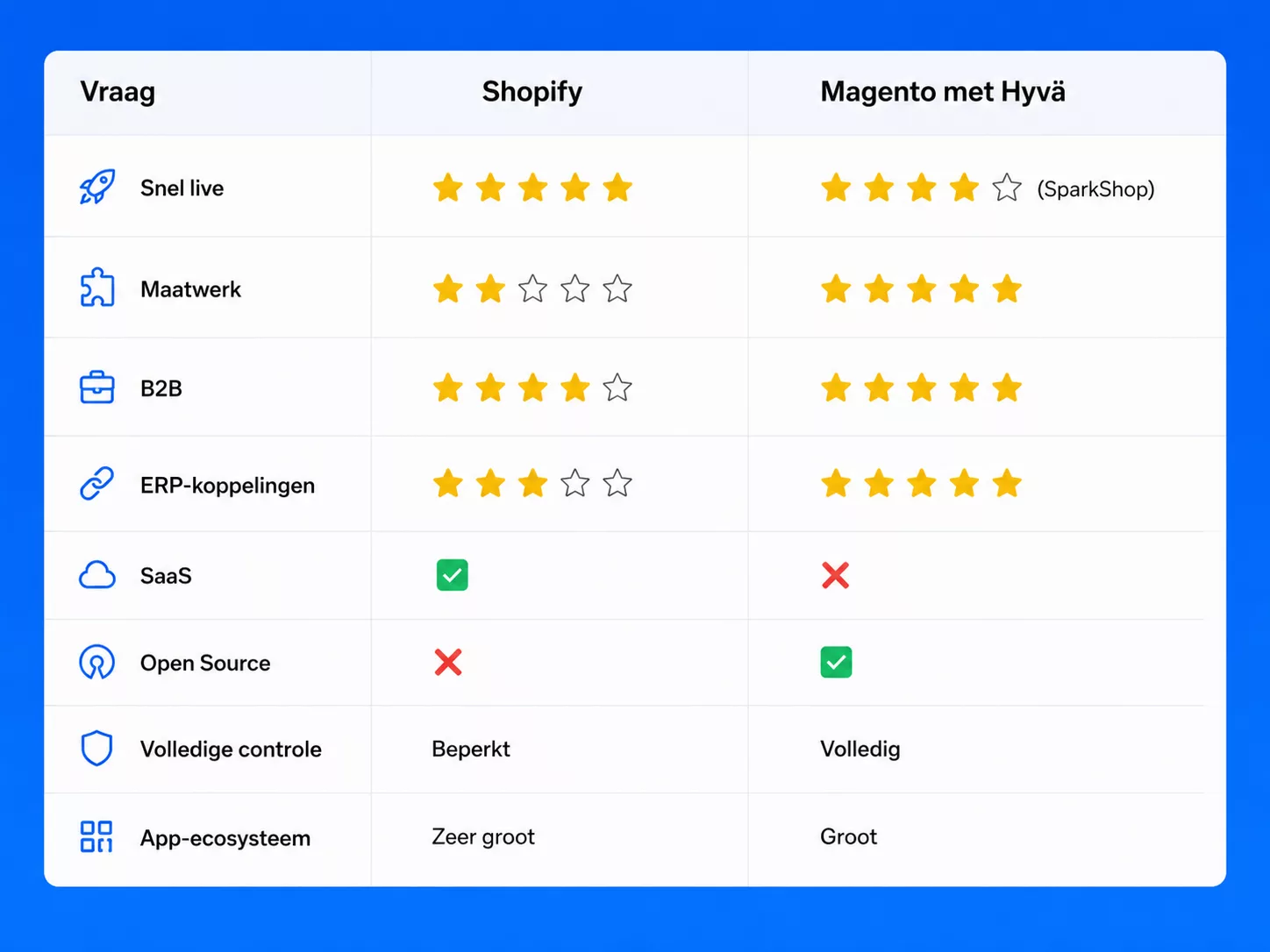 Vergelijking Magento met Hyvä of Shopify: verschillen in maatwerk, B2B, ERP-koppelingen, SaaS en flexibiliteit.